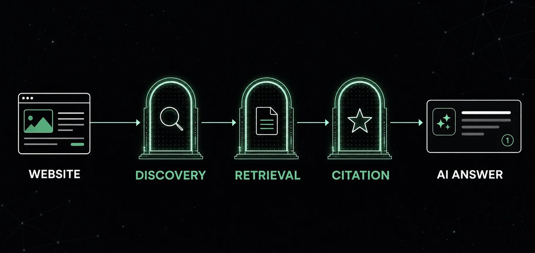 A website passing through discovery, retrieval, and citation before appearing in an AI answer